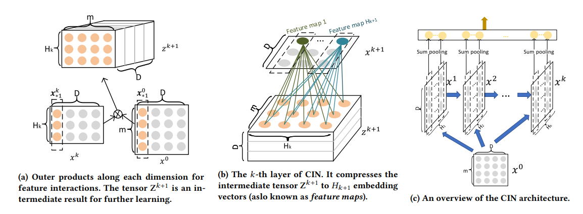 Components and architecture of the Compressed Interaction Network (CIN).