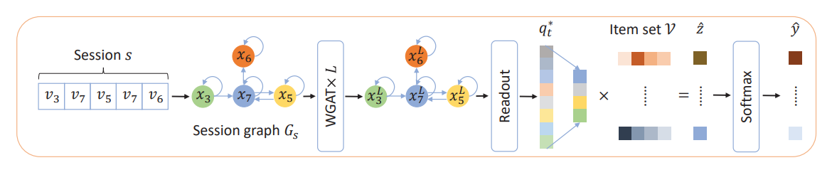 Pipeline of FGNN. The input to the model is organized as a session sequence s, which is then converted to a session graph $G$ with node features $x$. $L$ layers of WGAT serves as the encoder of node features for $G$. After being processed by WGAT, the session graph now contains different semantic node representations $x^L$ but with the same structure as the input session graph. The Readout function is applied to generate a session embedding based on the learned node features. Compared with other items in the item set $mathcal{V}$, a recommendation score $hat{y}_i$ is finally generated.