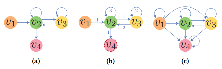 The weighted graph (a), EOP multigraph (b) and shortcut graph (c) of session [$v_1, v_2, v_3, v_3, v_2, v_2, v_4$] converted by S2WG, S2MG and S2SG, respectively. Note that the weights in (a) are omitted because they are all 1.