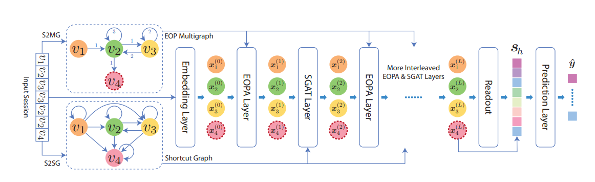 The overview of the proposed model LESSR. Given a session, an edge-order preserving (EOP) multigraph and a shortcut graph is computed. The initial node representations $x_i^{(0)}$ are the item embeddings. The graphs and the node representations are passed as input to multiple interleaved EOPA and SGAT layers. Each layer outputs the new node representations. The readout layer computes a graph-level representation, which is combined with the recent interests to form the session embedding $s_ℎ$. Finally, the prediction layer computes the probability distribution of the next item $hat{y}$.
