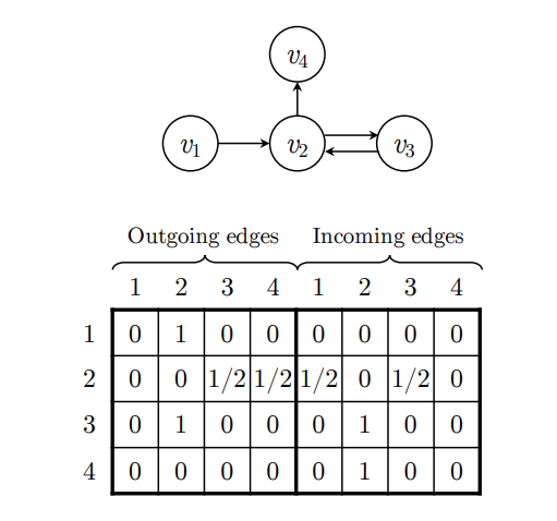 An example of a session graph and the connection matrix $A_s$.