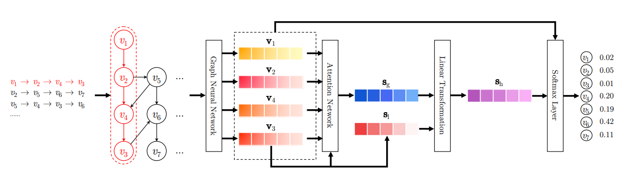 The workflow of the proposed SR-GNN method. We model all session sequences as session graphs. Then, each session graph is proceeded one by one and the resulting node vectors can be obtained through a gated graph neural network. After that, each session is represented as the combination of the global preference and current interests of this session using an attention net. Finally, we predict the probability of each item that will appear to be the next-click one for each session.