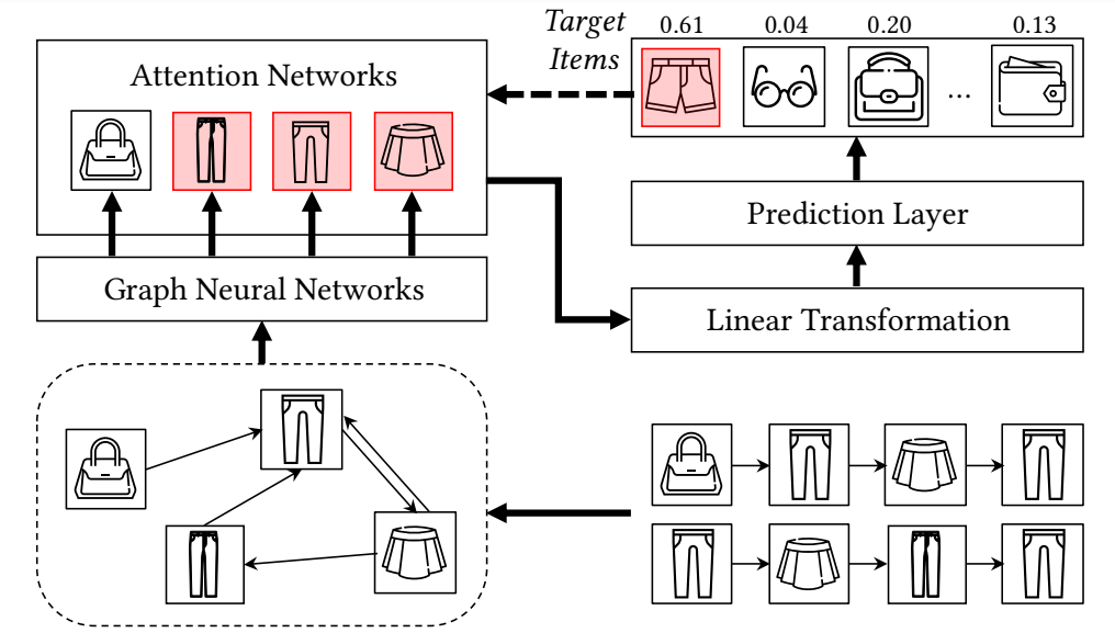 An overview of the proposed TAGNN method. Session graphs are constructed based on sessions at first. Then, graph neural networks capture rich item transitions in sessions. Last, from one session embedding vector, target-aware attention adaptively activates different user interests concerning varied target items to be predicted.