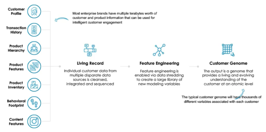 data integration and transformation