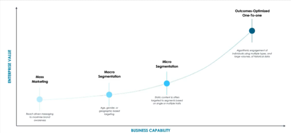 evolution of personalization