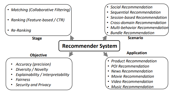 recsys-scope