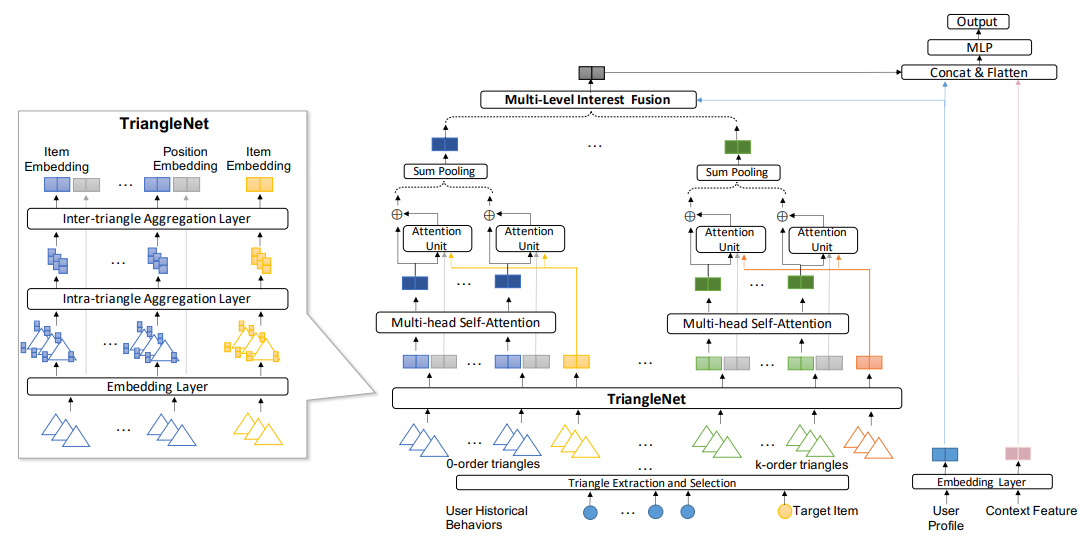 The model architecture of TGIN. Firstly, we introduce diverse and related triangles from the item-item graph to represent potential user interest units. Then, user behavior representations are enriched by intra-triangle and inter-triangle aggregation. Finally, triangles of different orders help to capture multi-levels of user interests, thereby improving the performance of click-through rate prediction. [source](https://arxiv.org/pdf/2202.02698v1.pdf).